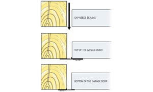 Three diagrams which show the side seal will fill a gap, and how it slots around the garage door